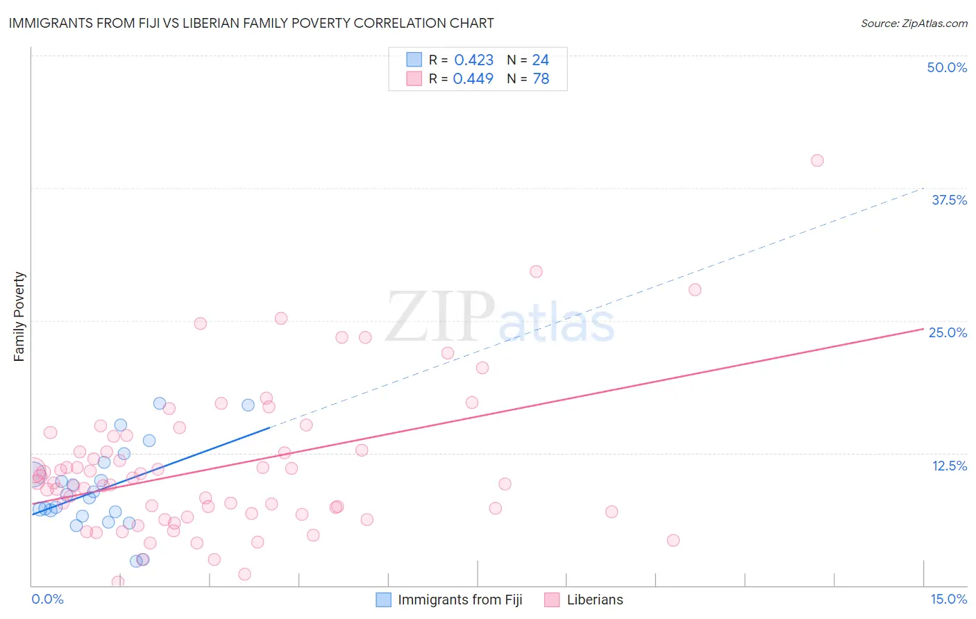 Immigrants from Fiji vs Liberian Family Poverty