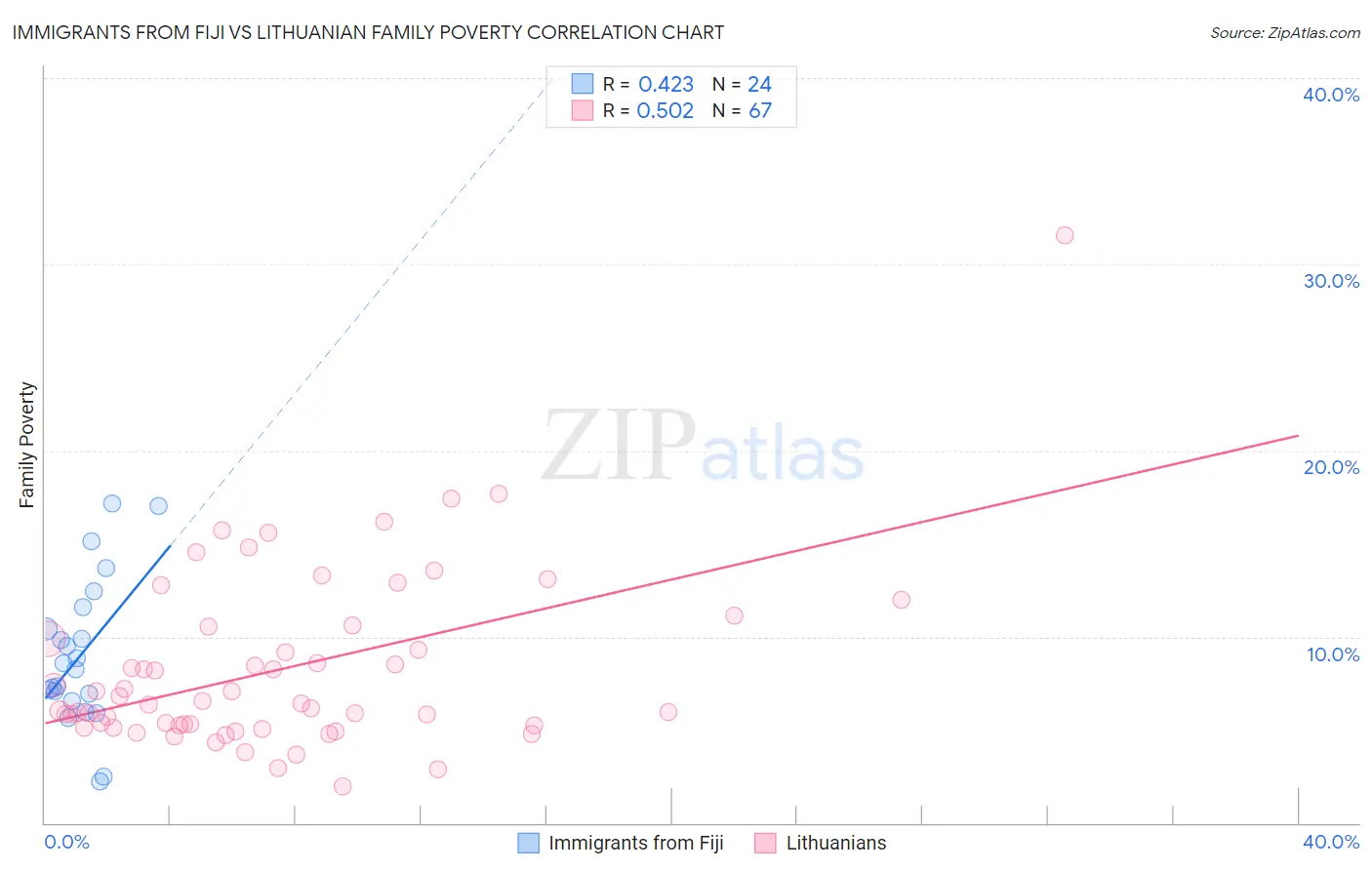 Immigrants from Fiji vs Lithuanian Family Poverty