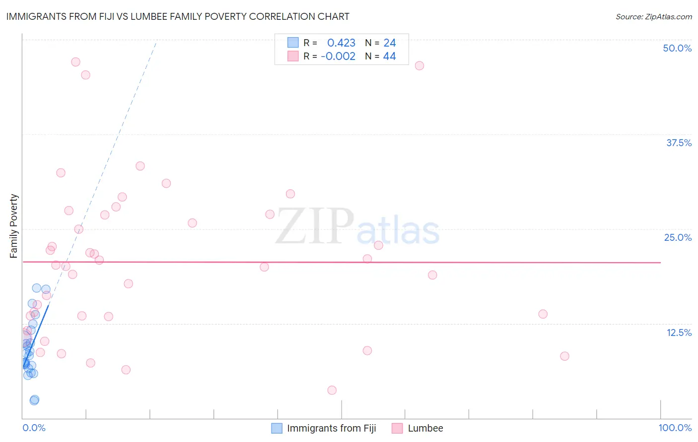 Immigrants from Fiji vs Lumbee Family Poverty