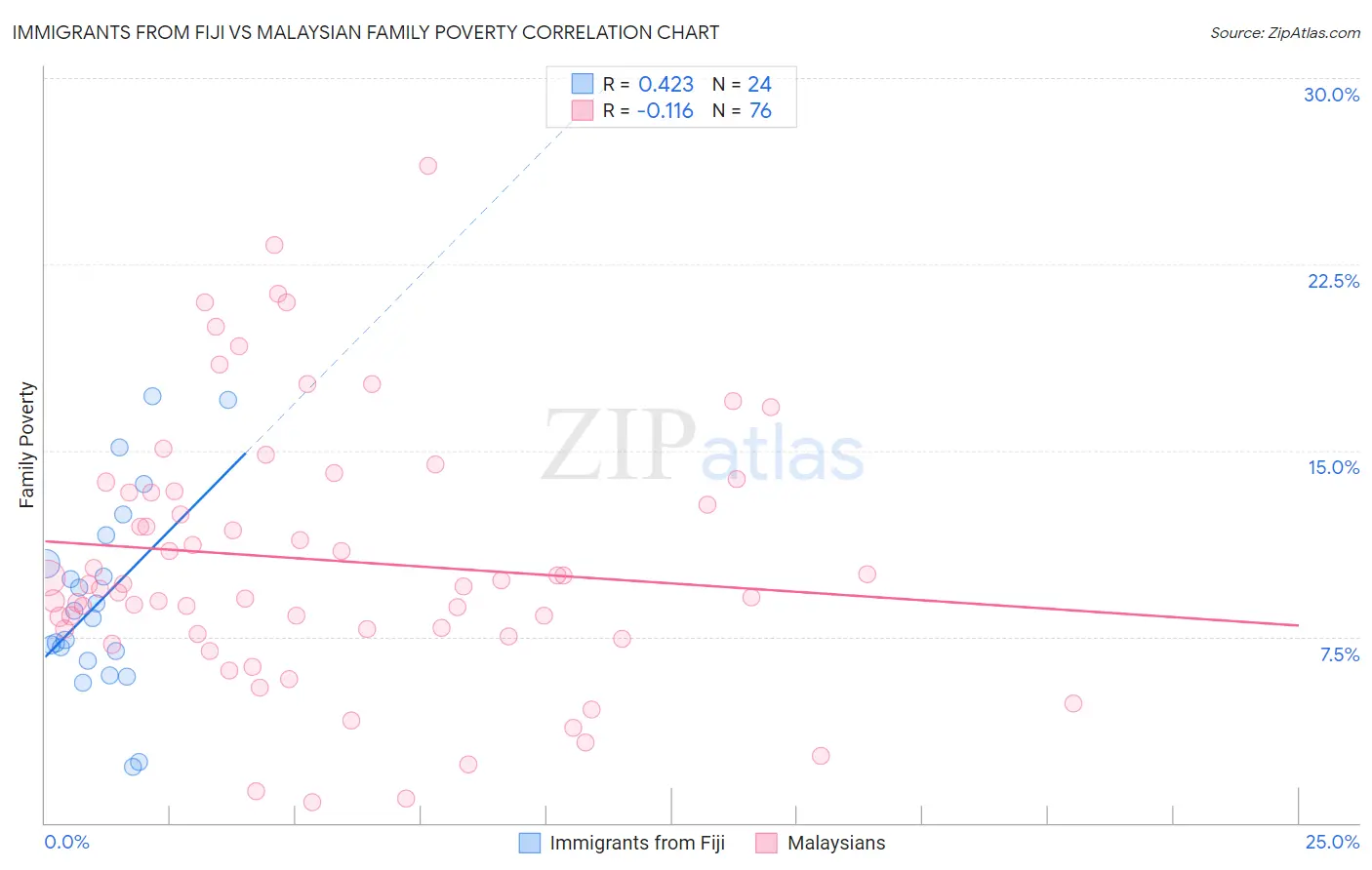 Immigrants from Fiji vs Malaysian Family Poverty