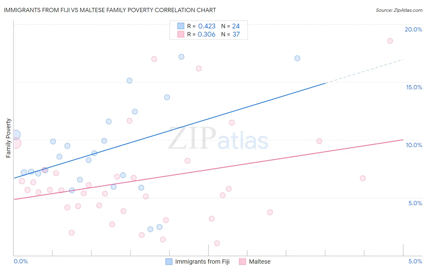 Immigrants from Fiji vs Maltese Family Poverty