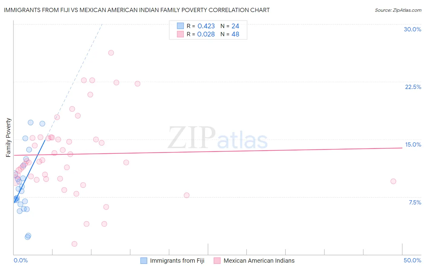 Immigrants from Fiji vs Mexican American Indian Family Poverty