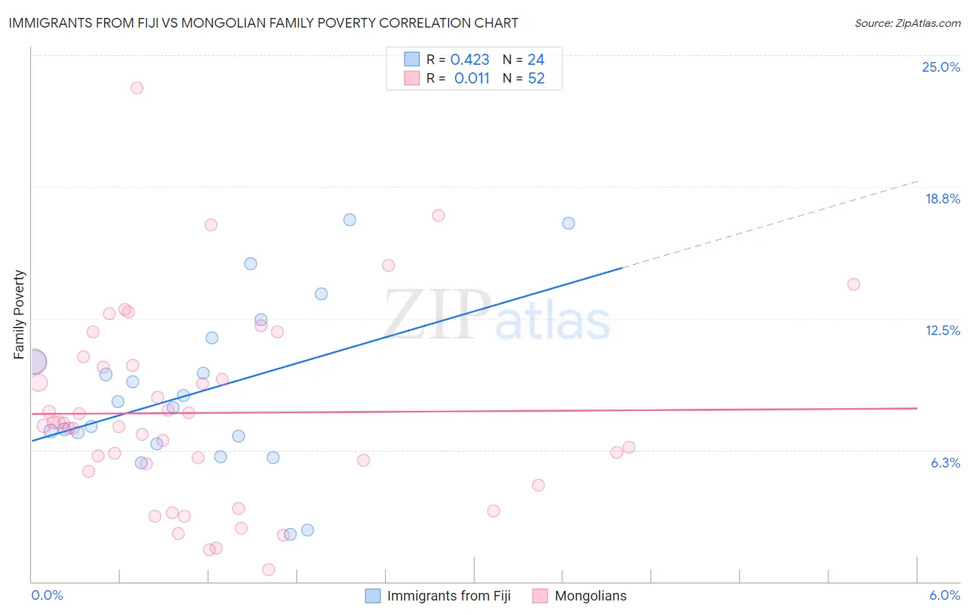 Immigrants from Fiji vs Mongolian Family Poverty