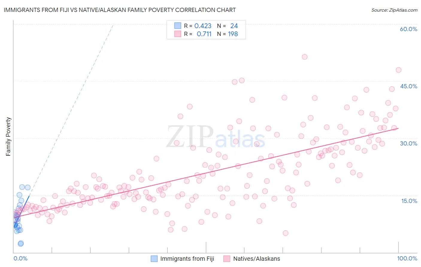 Immigrants from Fiji vs Native/Alaskan Family Poverty