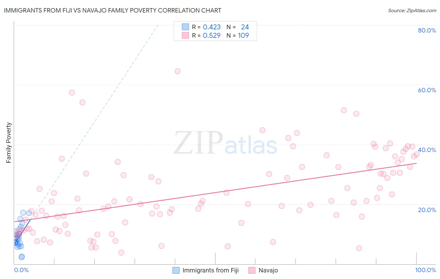 Immigrants from Fiji vs Navajo Family Poverty