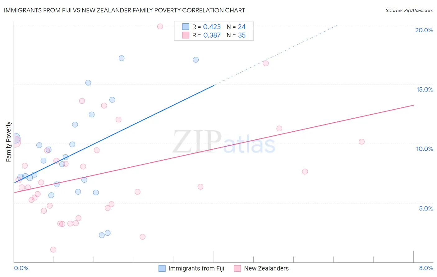 Immigrants from Fiji vs New Zealander Family Poverty