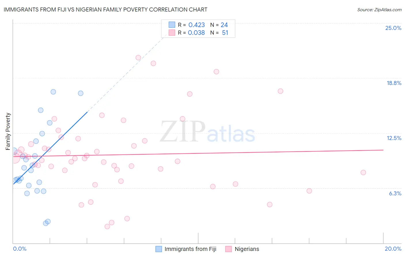 Immigrants from Fiji vs Nigerian Family Poverty