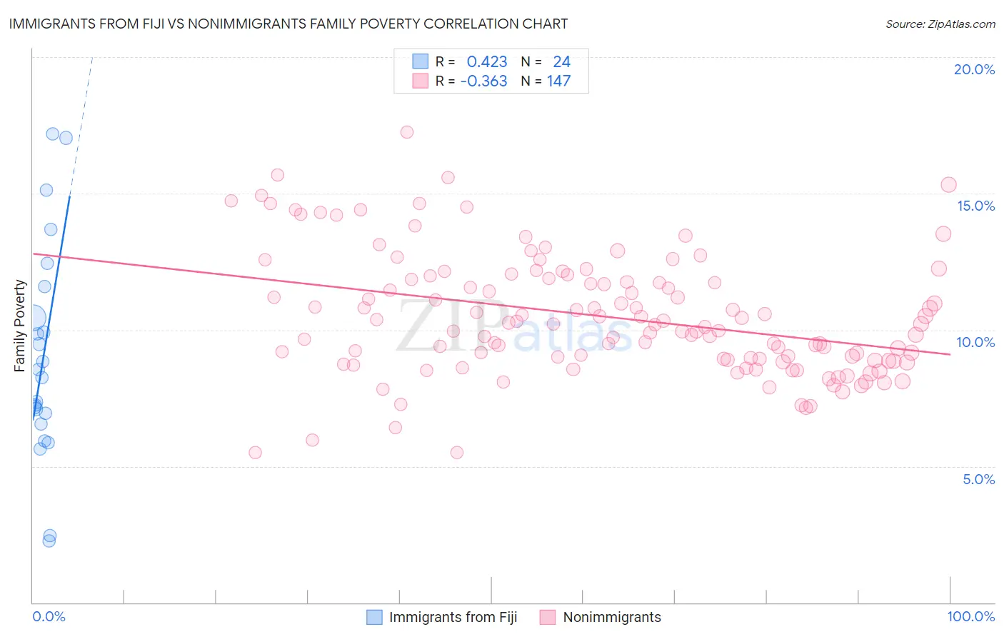 Immigrants from Fiji vs Nonimmigrants Family Poverty