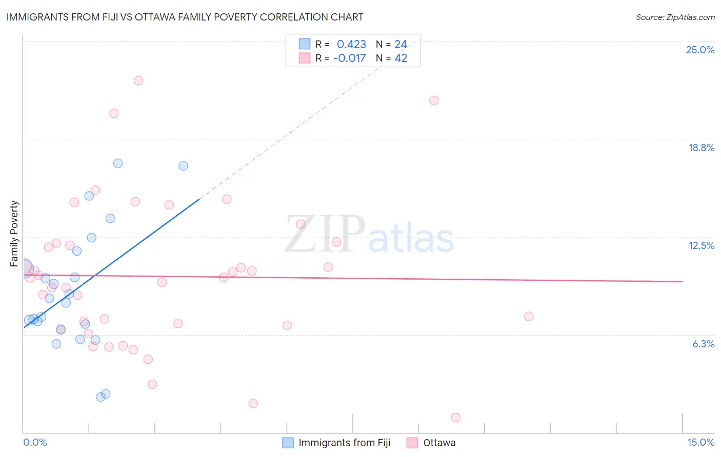Immigrants from Fiji vs Ottawa Family Poverty