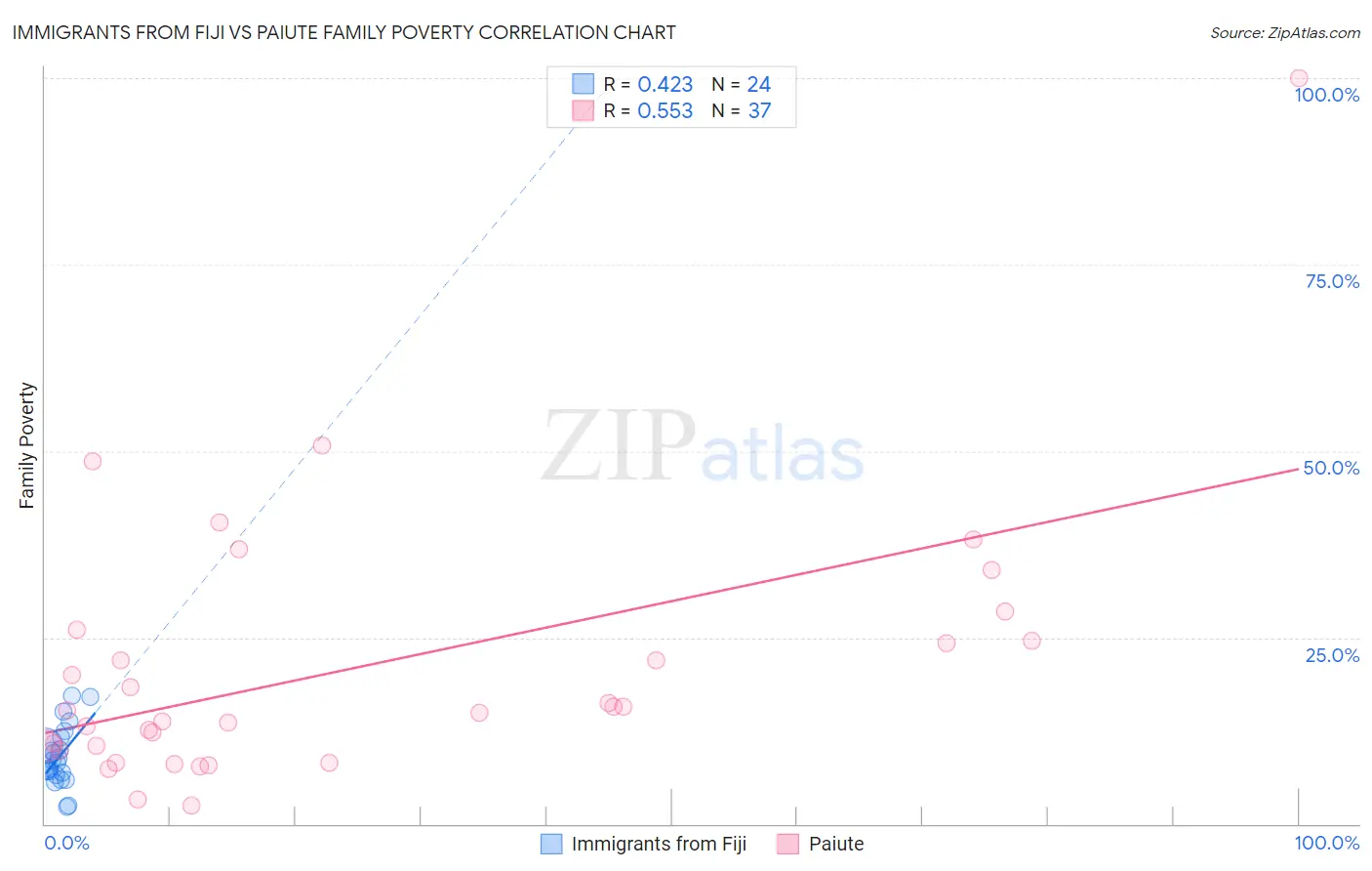 Immigrants from Fiji vs Paiute Family Poverty