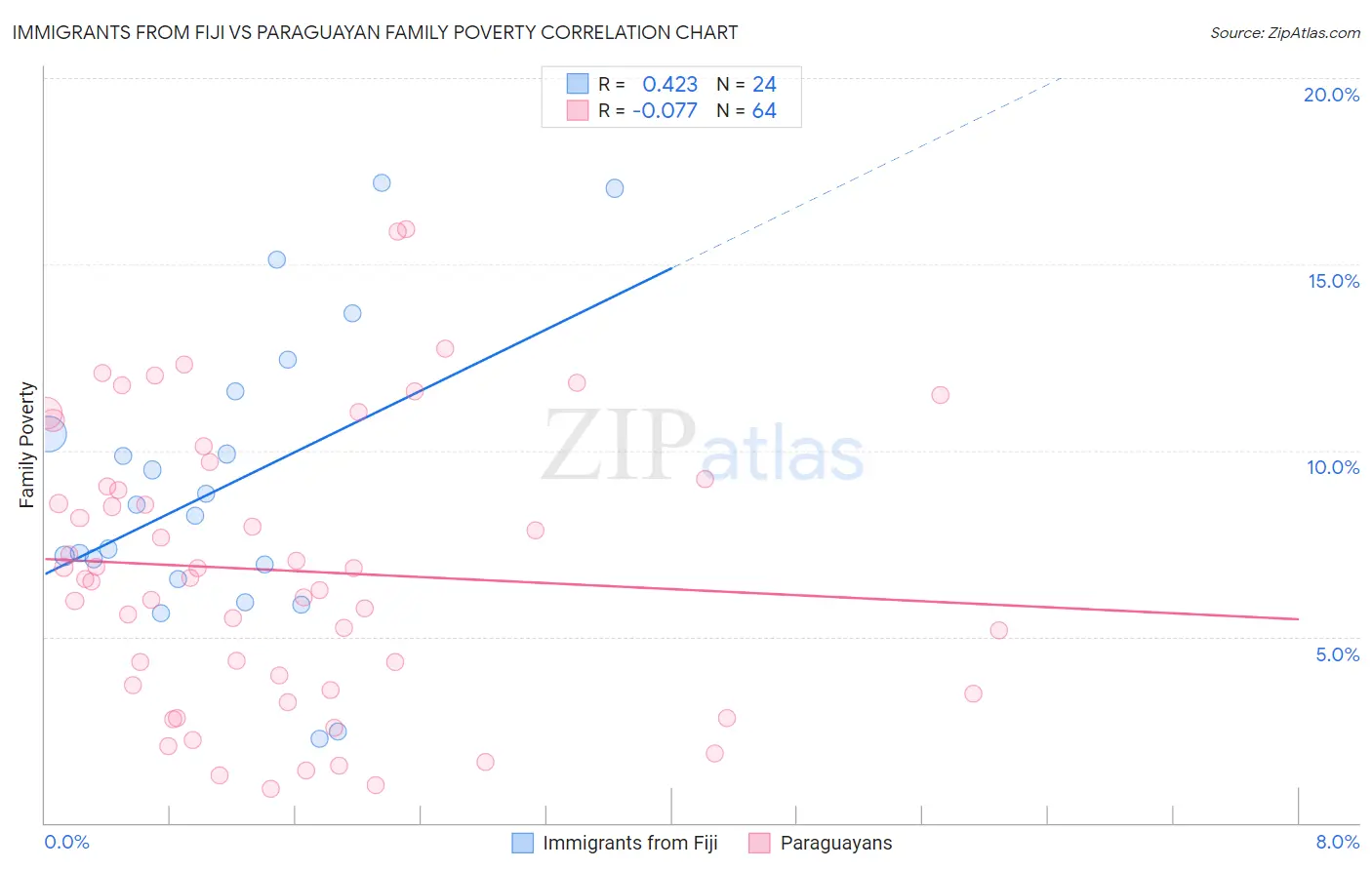 Immigrants from Fiji vs Paraguayan Family Poverty