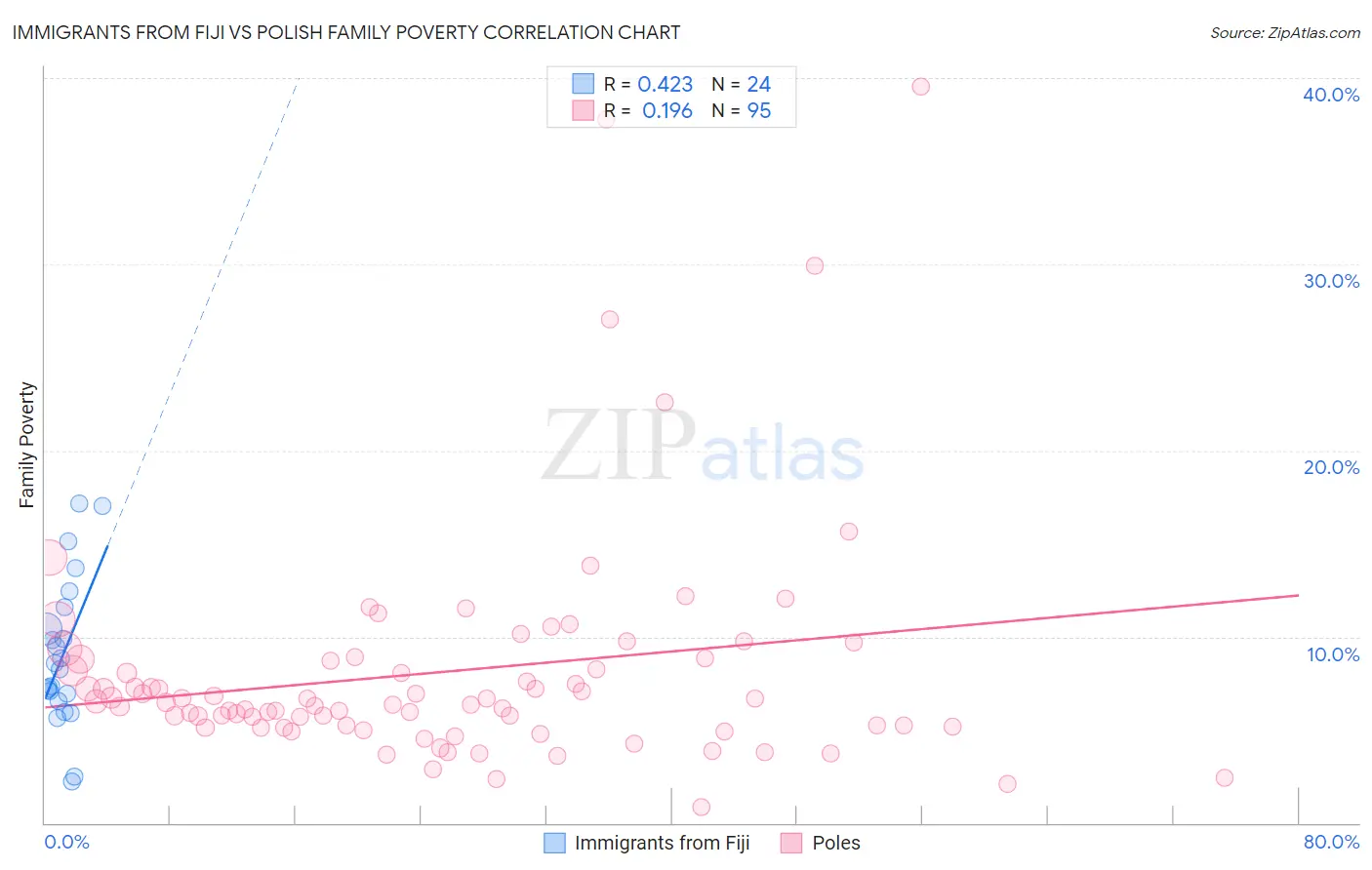 Immigrants from Fiji vs Polish Family Poverty