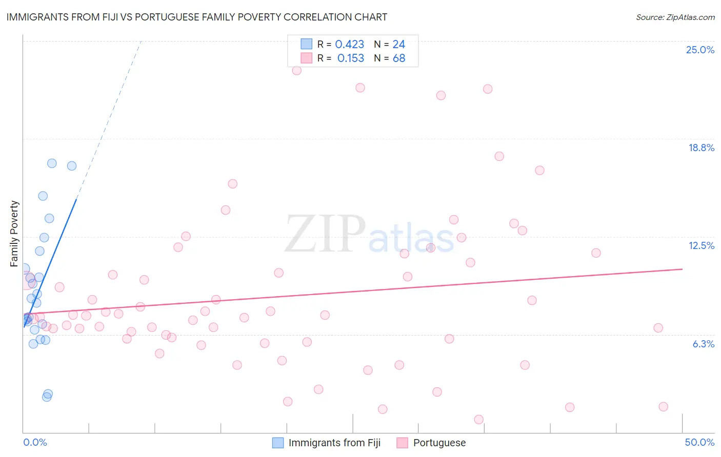 Immigrants from Fiji vs Portuguese Family Poverty