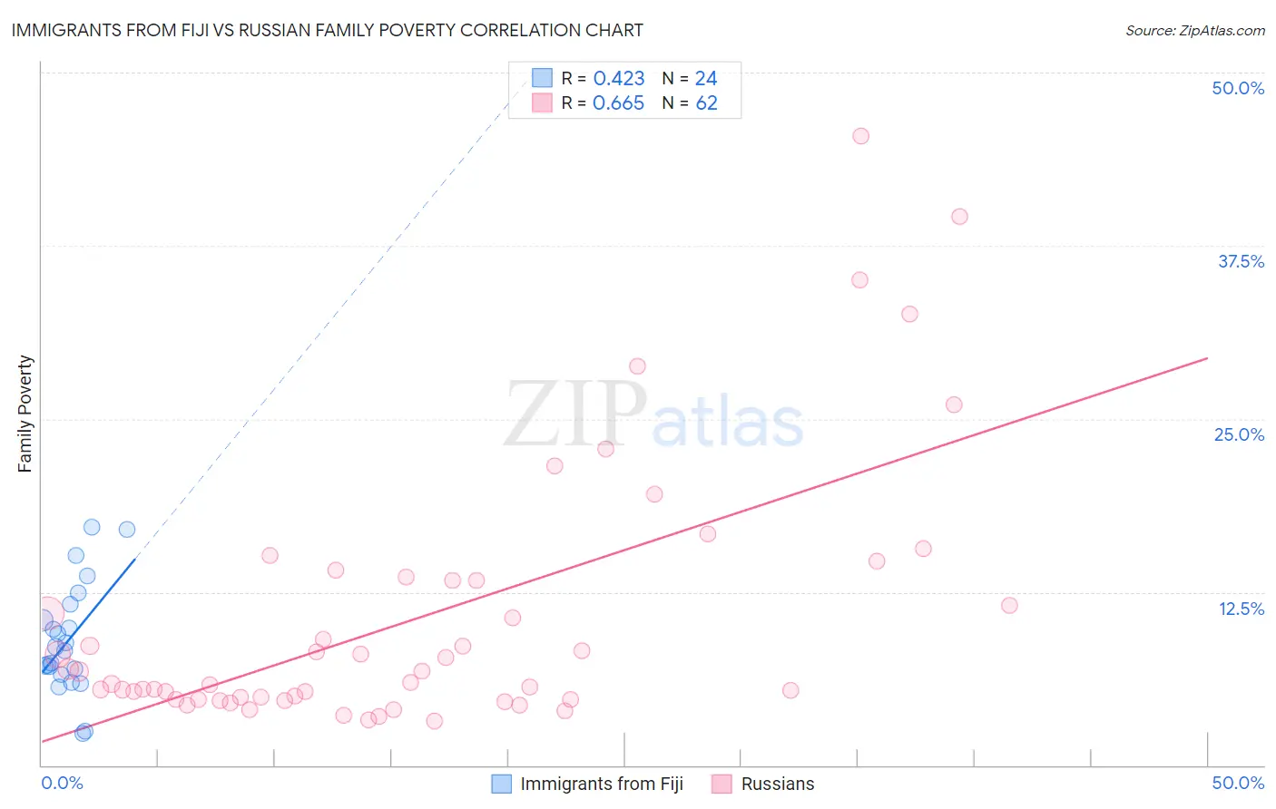 Immigrants from Fiji vs Russian Family Poverty
