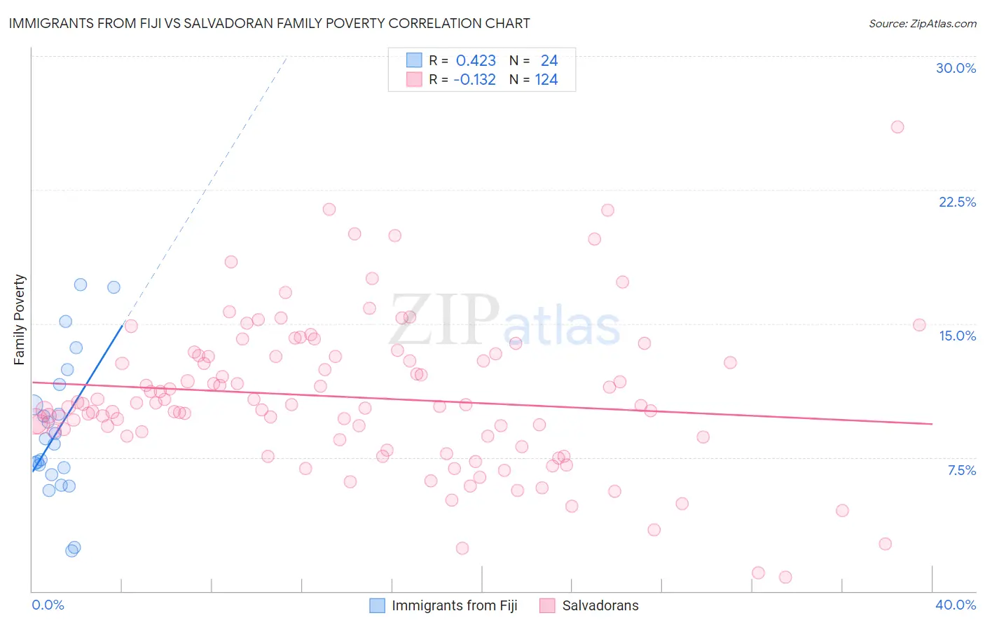 Immigrants from Fiji vs Salvadoran Family Poverty