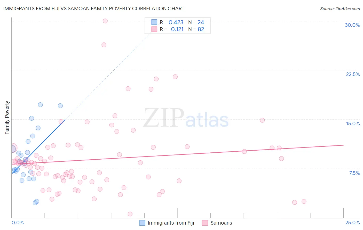 Immigrants from Fiji vs Samoan Family Poverty