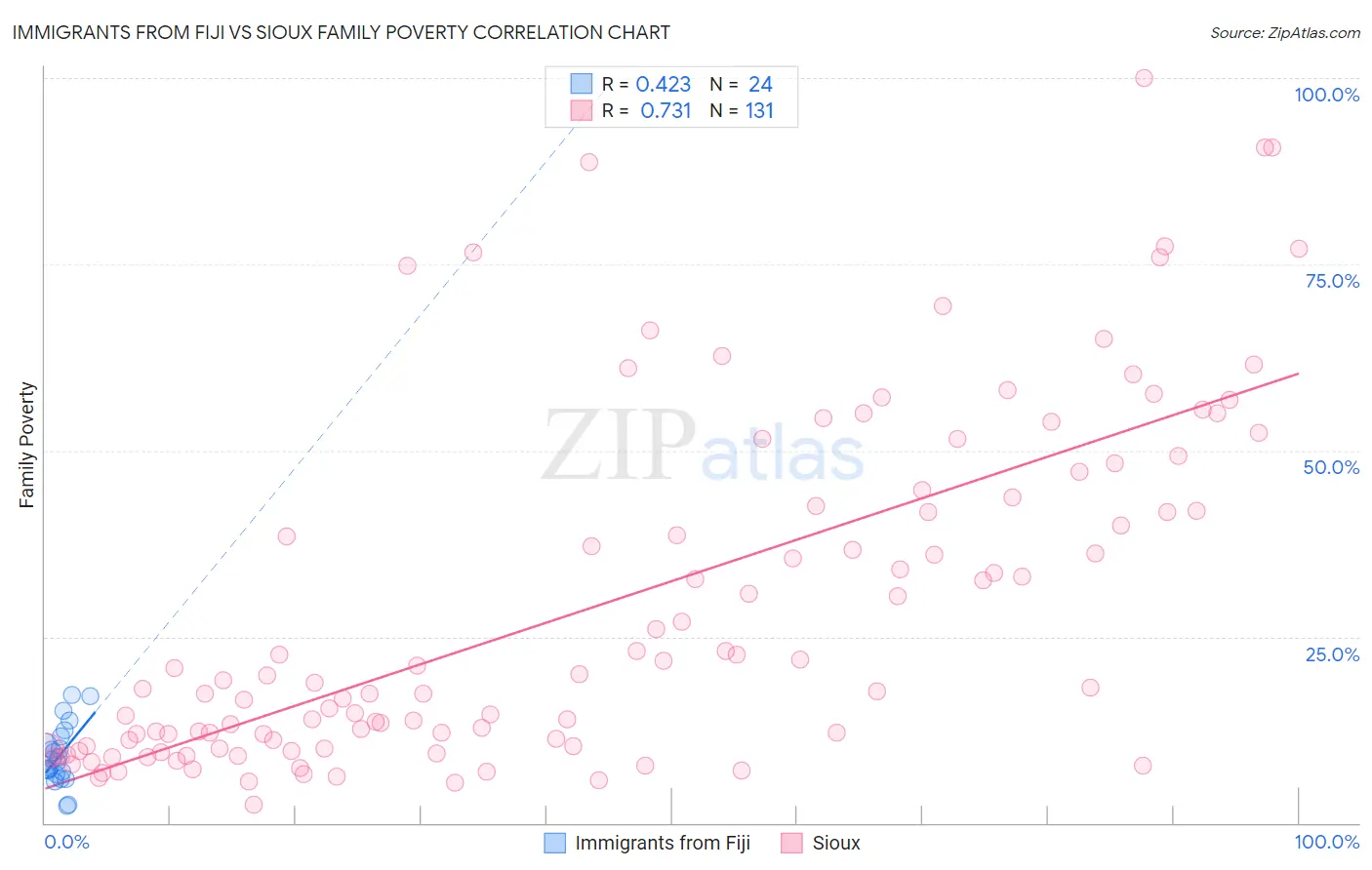 Immigrants from Fiji vs Sioux Family Poverty