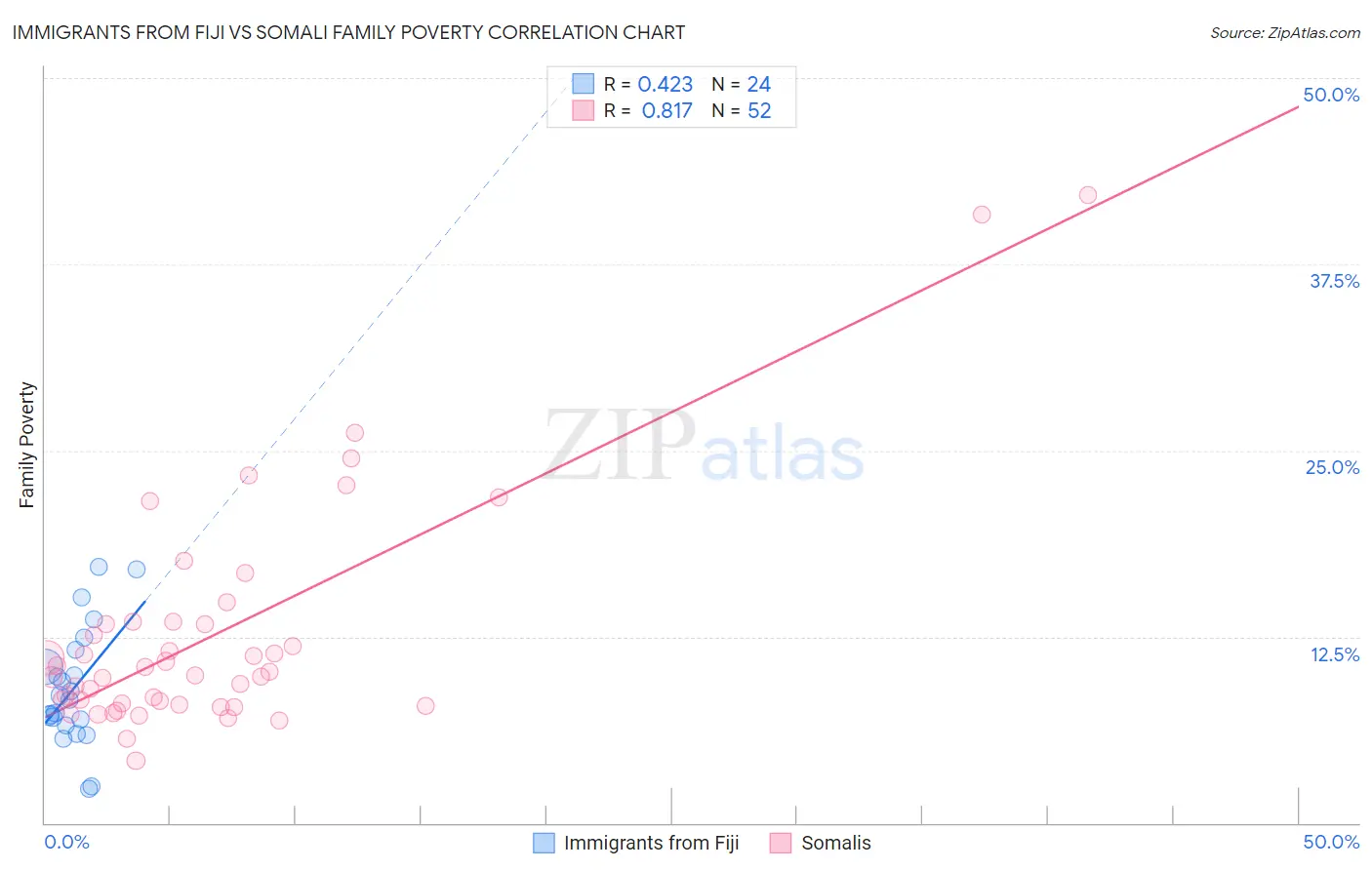 Immigrants from Fiji vs Somali Family Poverty
