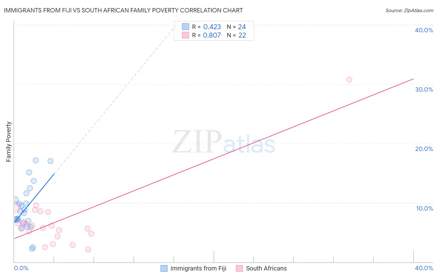 Immigrants from Fiji vs South African Family Poverty