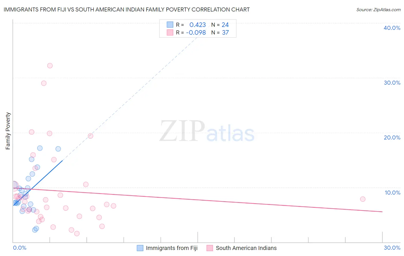 Immigrants from Fiji vs South American Indian Family Poverty