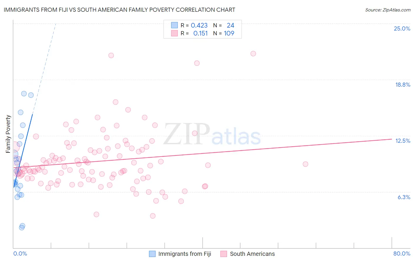 Immigrants from Fiji vs South American Family Poverty