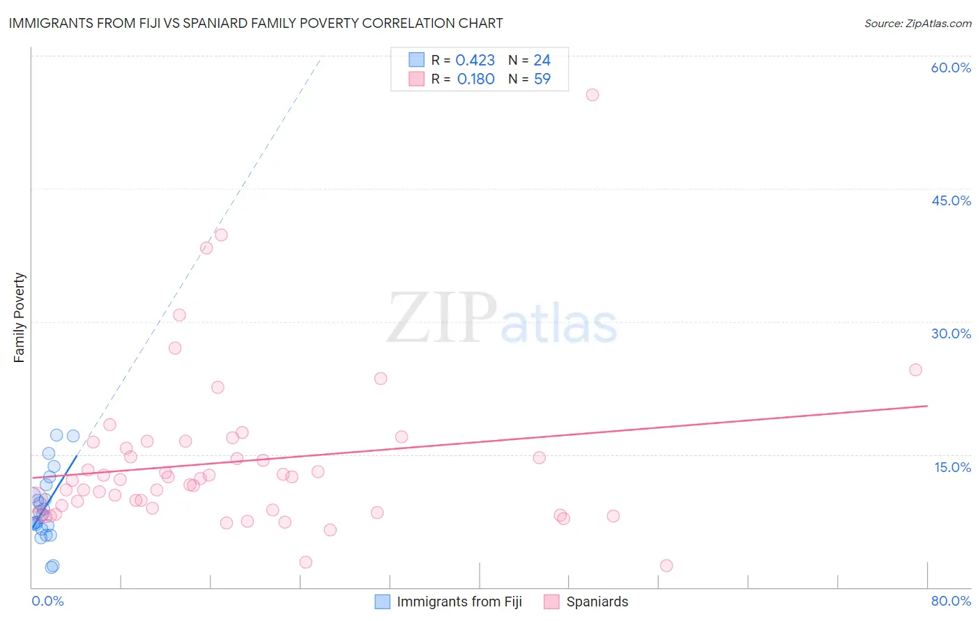 Immigrants from Fiji vs Spaniard Family Poverty