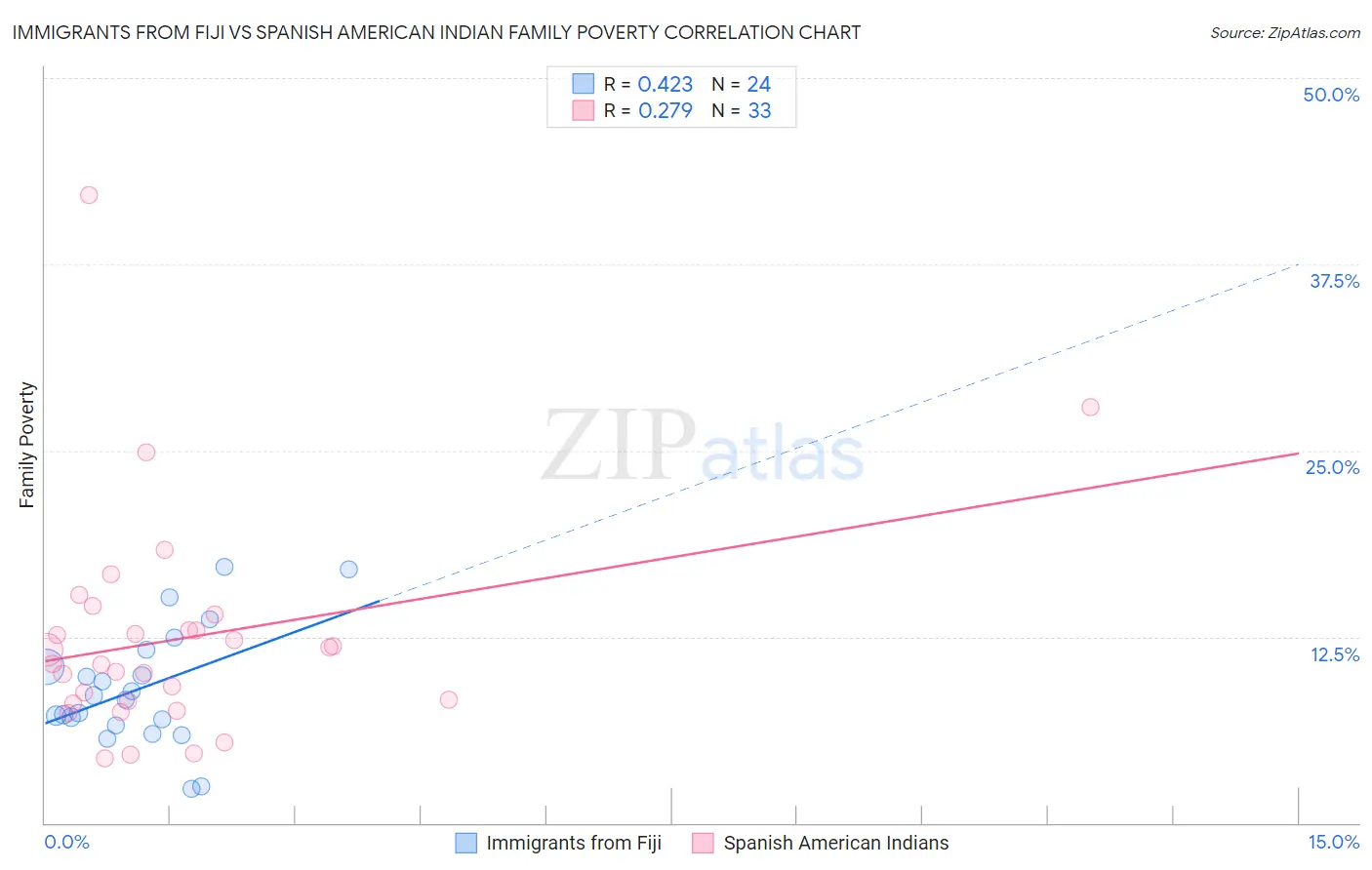 Immigrants from Fiji vs Spanish American Indian Family Poverty