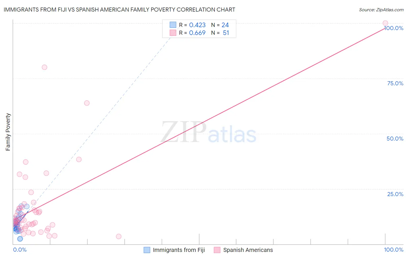 Immigrants from Fiji vs Spanish American Family Poverty