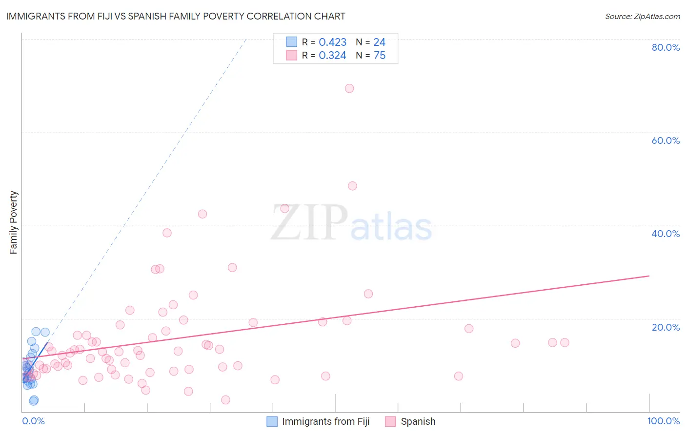 Immigrants from Fiji vs Spanish Family Poverty