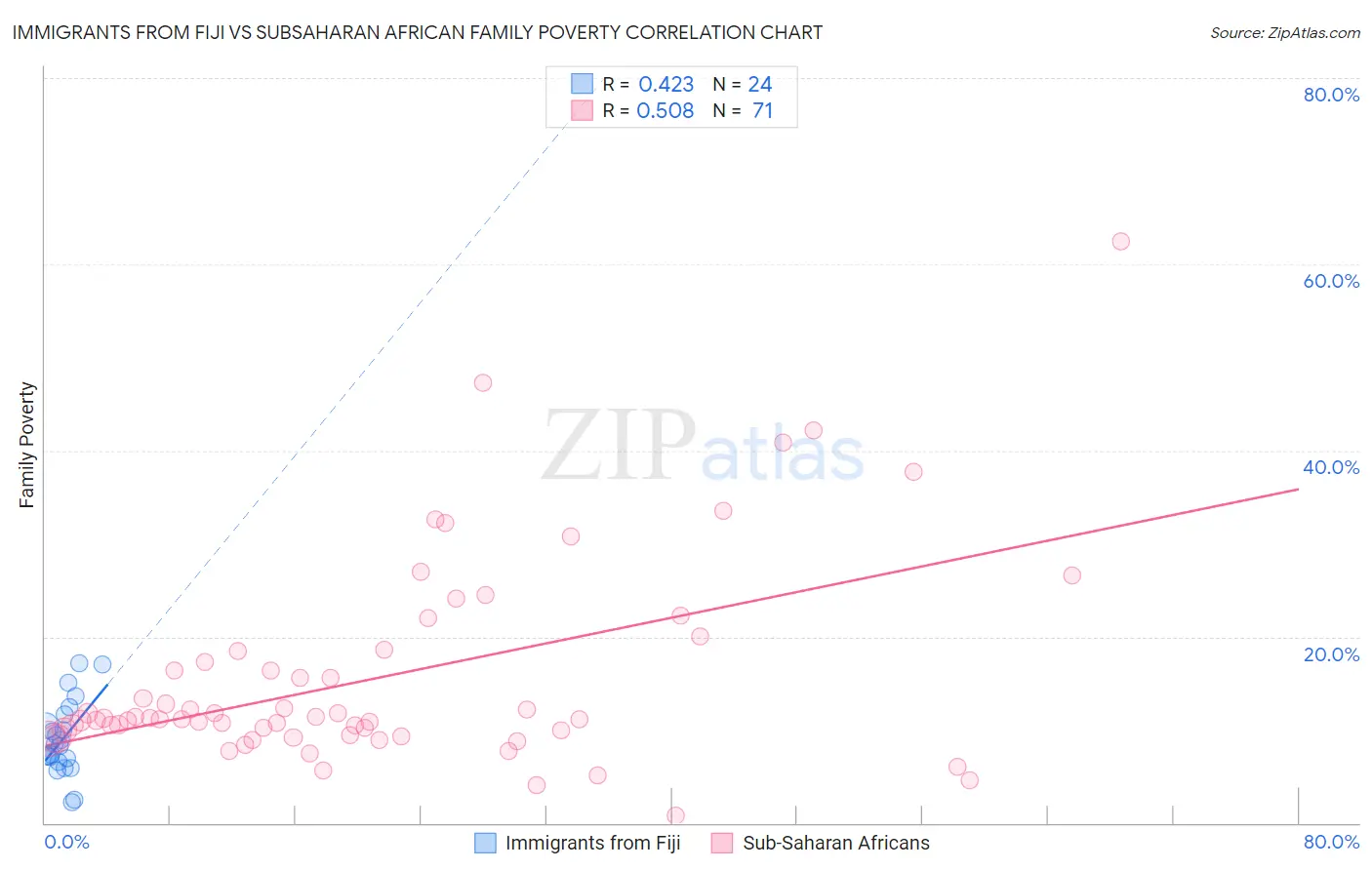 Immigrants from Fiji vs Subsaharan African Family Poverty
