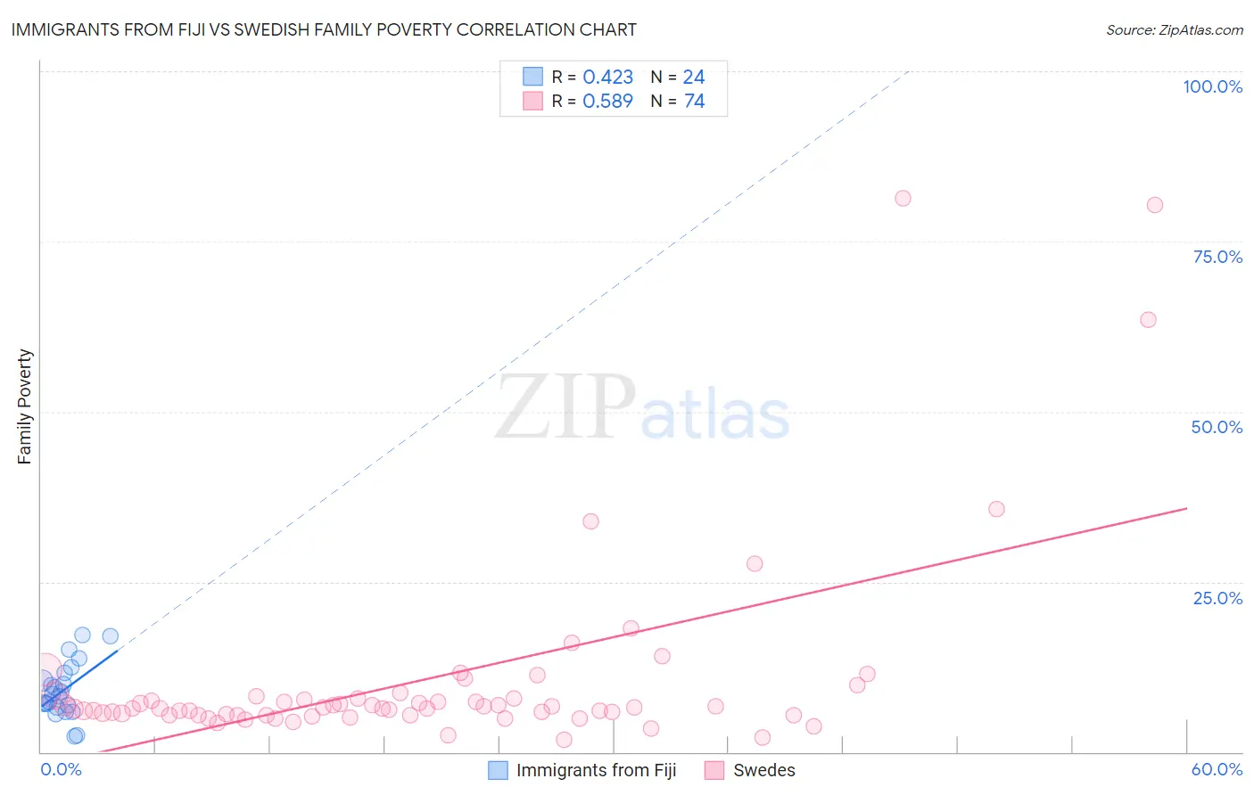 Immigrants from Fiji vs Swedish Family Poverty