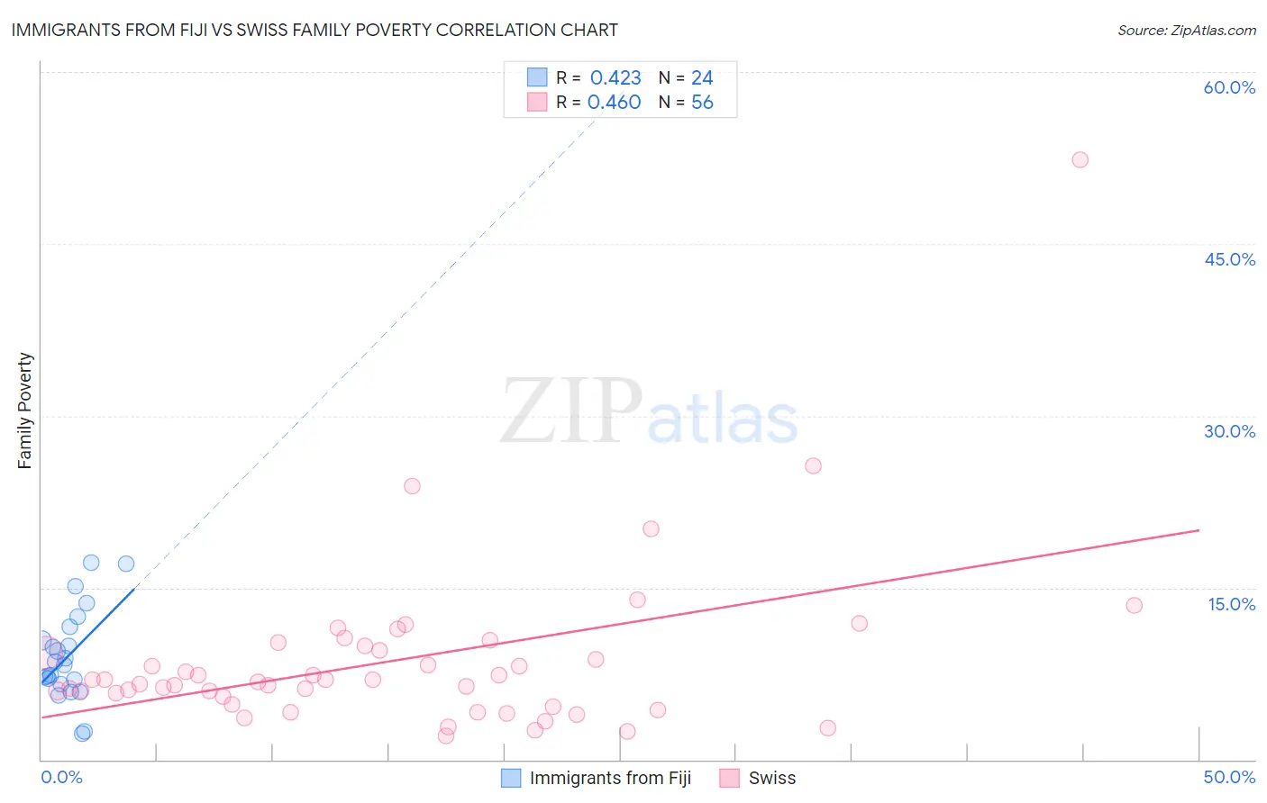 Immigrants from Fiji vs Swiss Family Poverty