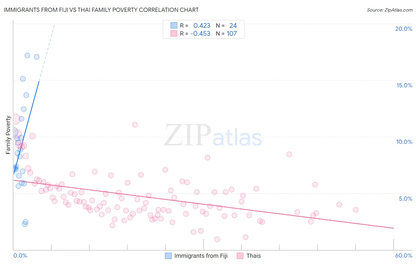 Immigrants from Fiji vs Thai Family Poverty
