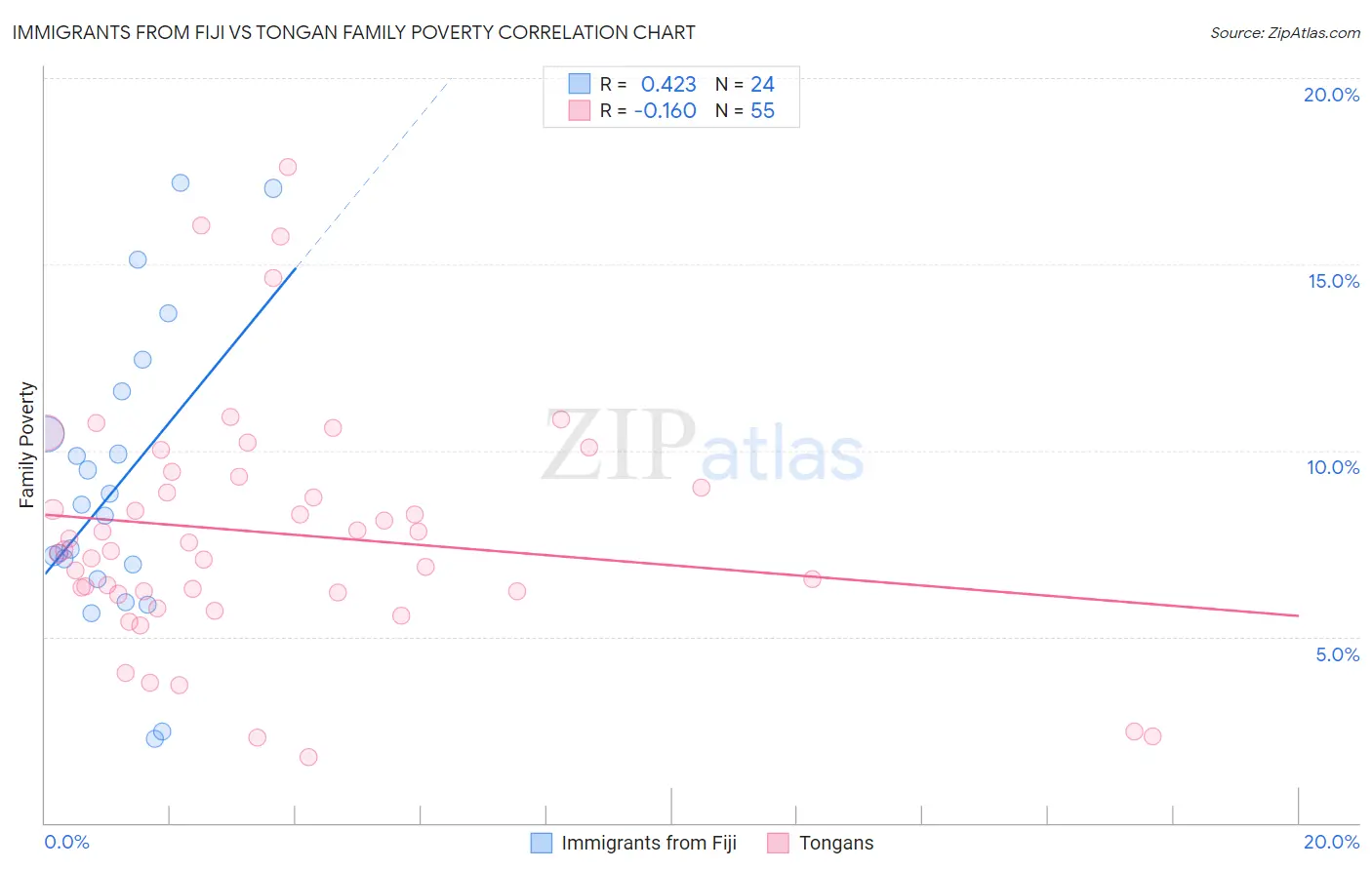 Immigrants from Fiji vs Tongan Family Poverty