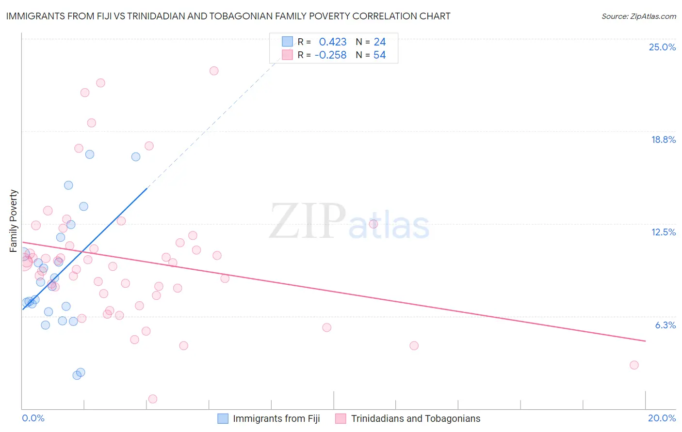 Immigrants from Fiji vs Trinidadian and Tobagonian Family Poverty