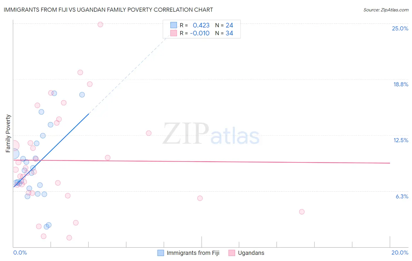 Immigrants from Fiji vs Ugandan Family Poverty