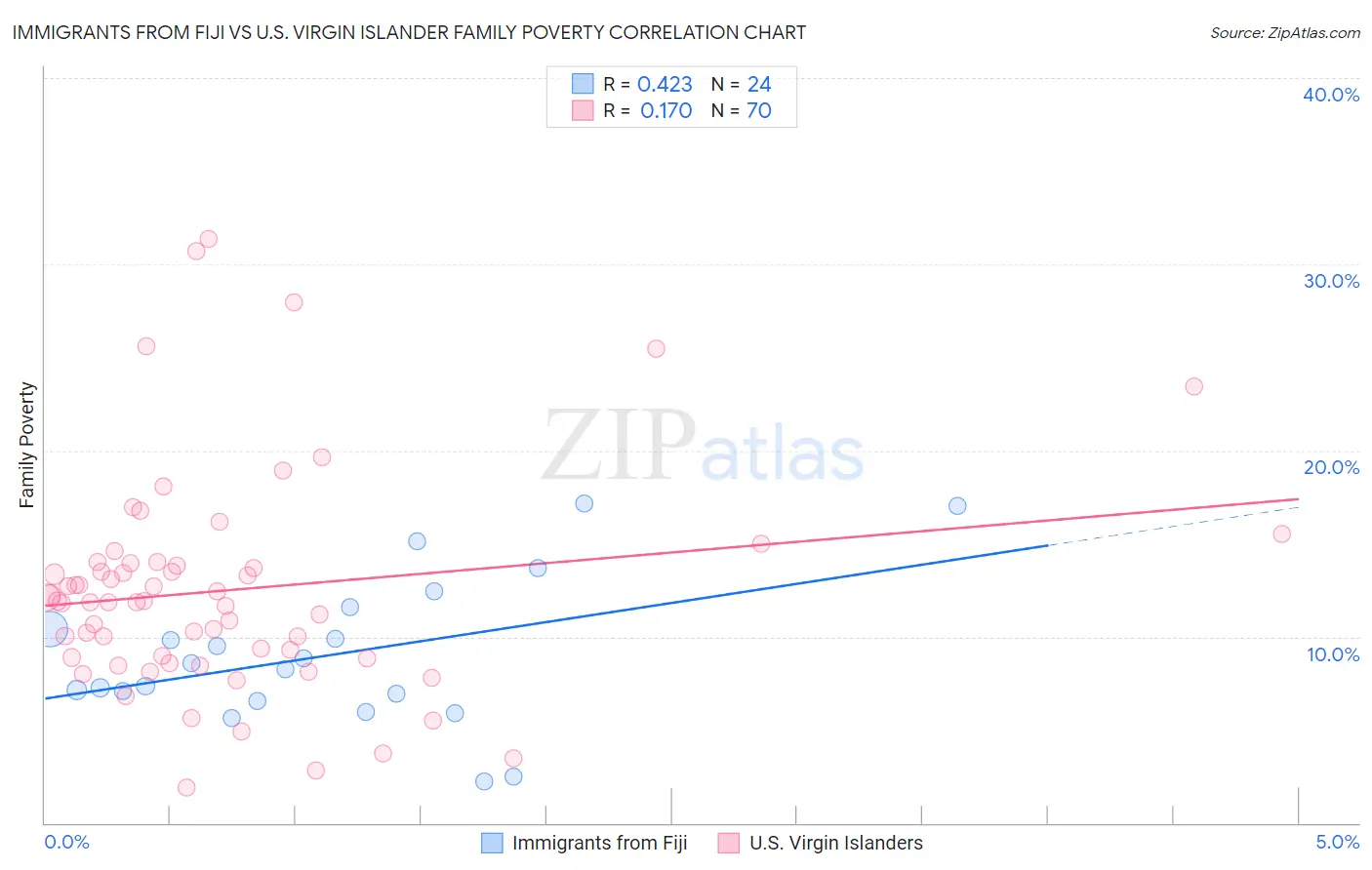 Immigrants from Fiji vs U.S. Virgin Islander Family Poverty