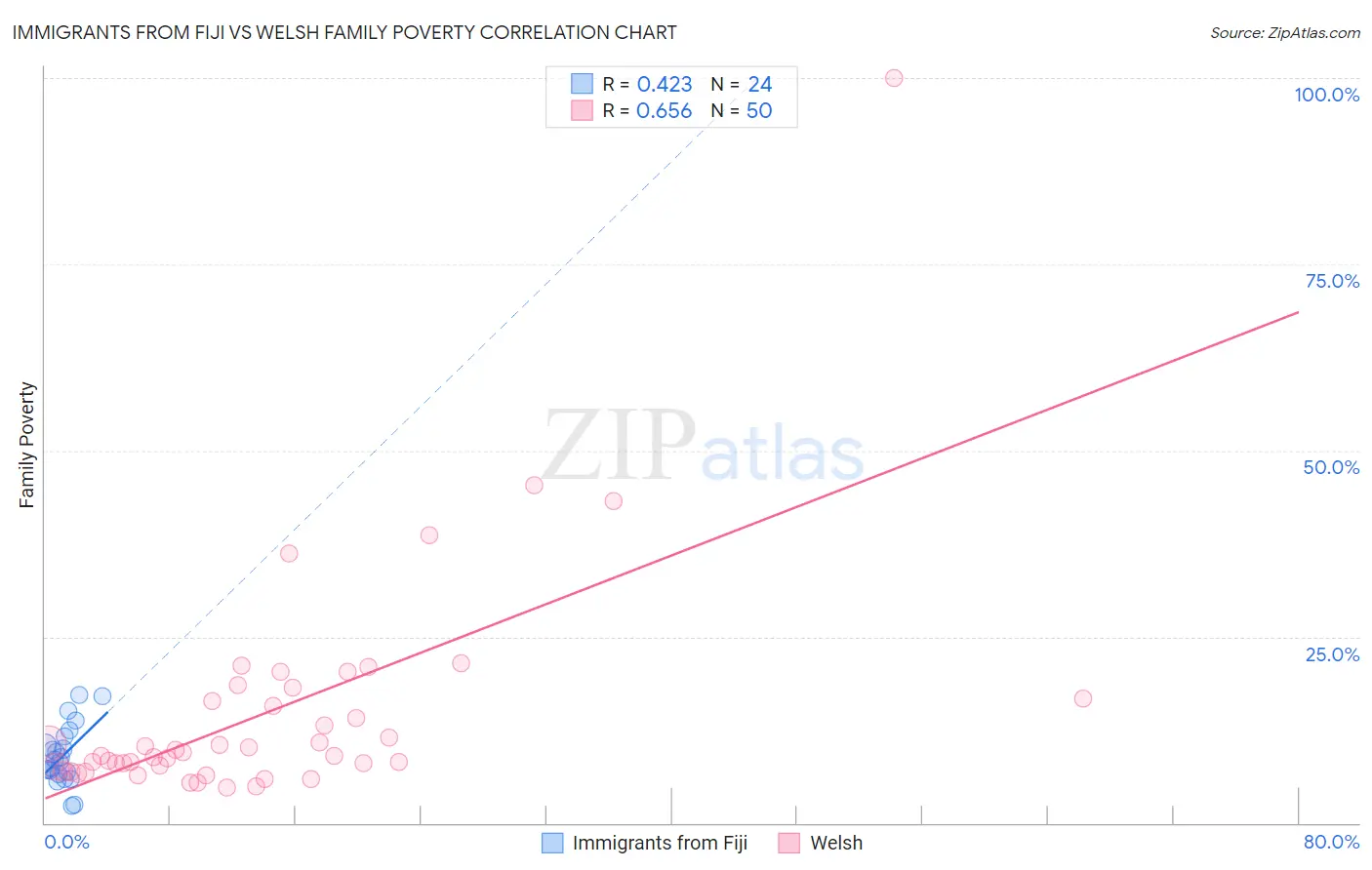 Immigrants from Fiji vs Welsh Family Poverty