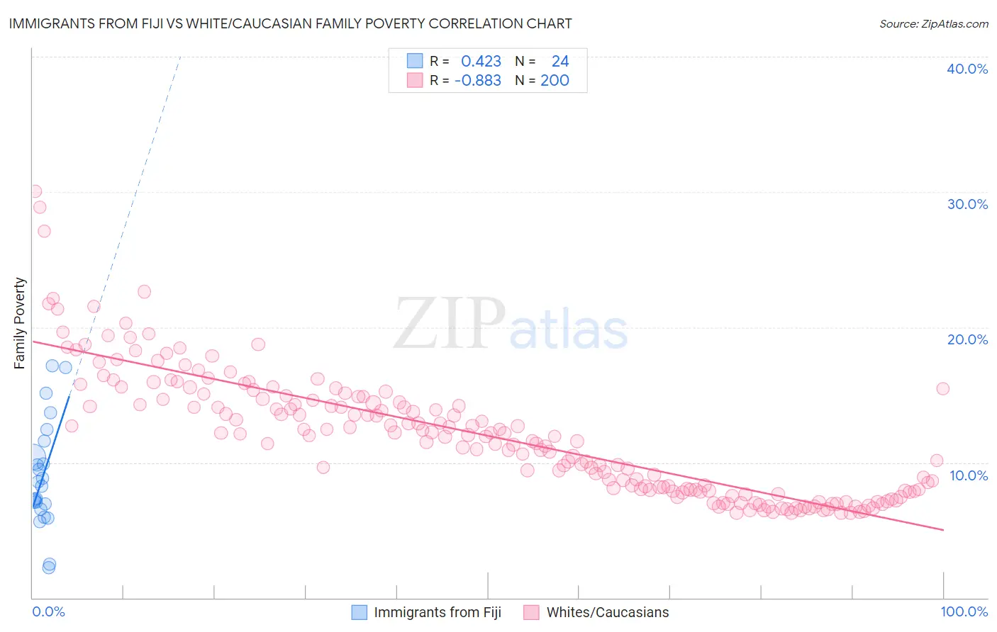 Immigrants from Fiji vs White/Caucasian Family Poverty
