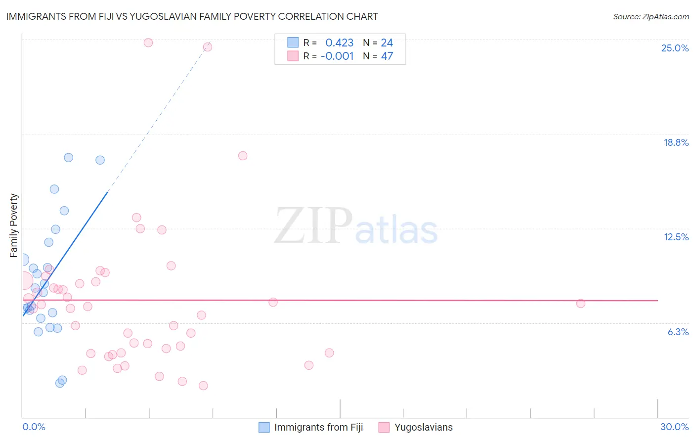 Immigrants from Fiji vs Yugoslavian Family Poverty