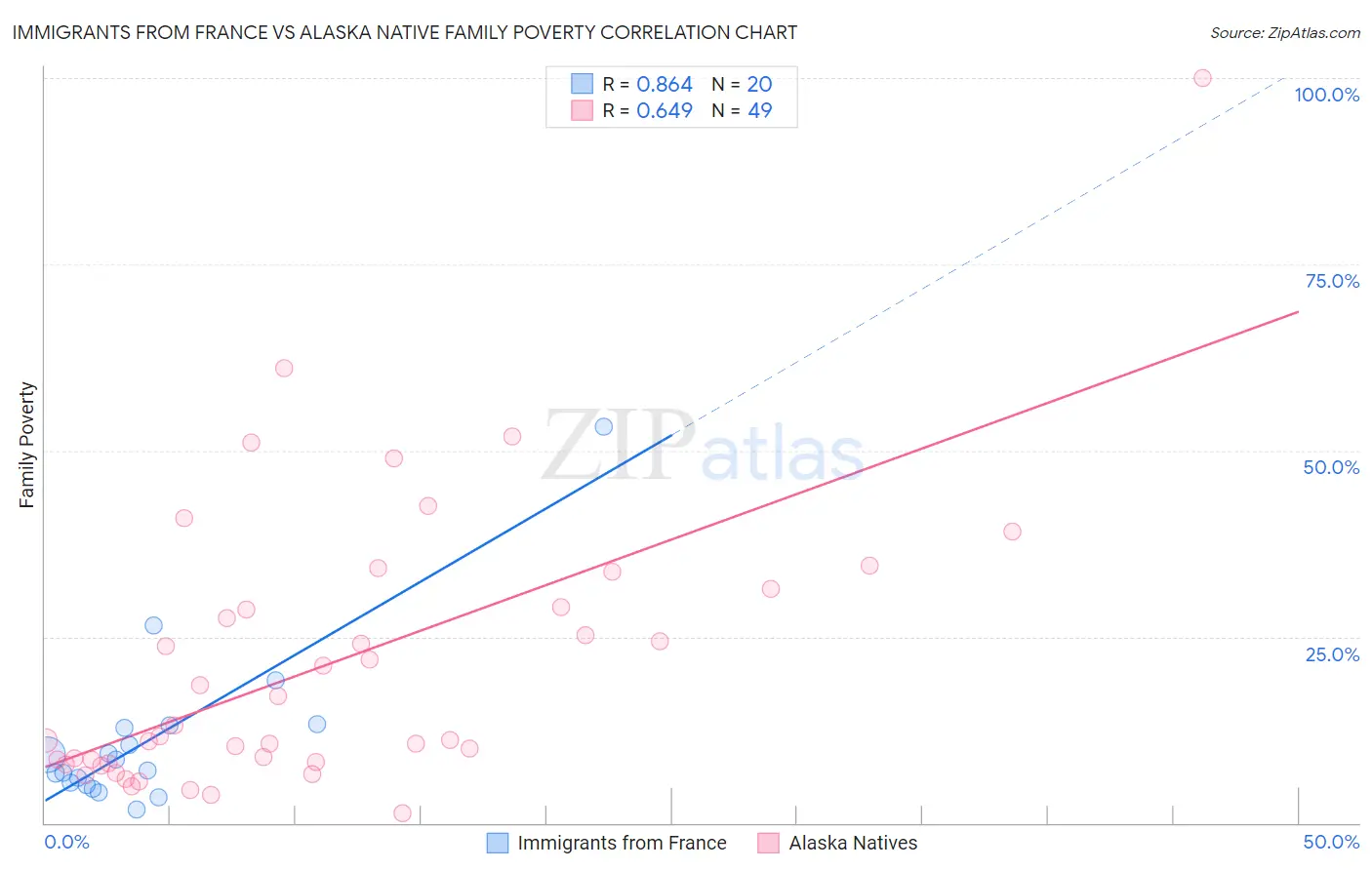 Immigrants from France vs Alaska Native Family Poverty