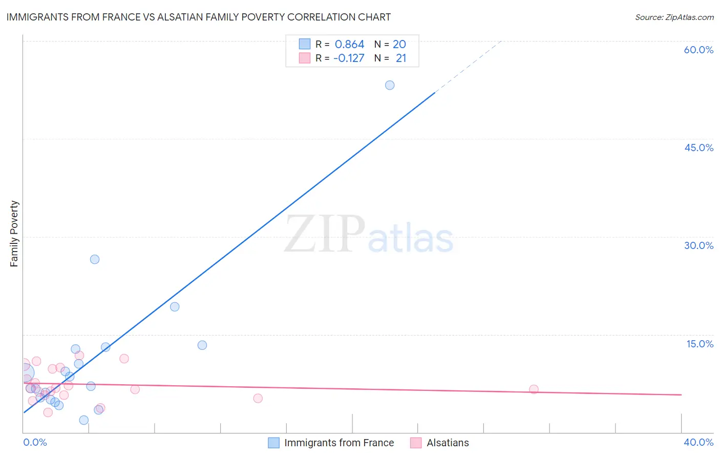 Immigrants from France vs Alsatian Family Poverty