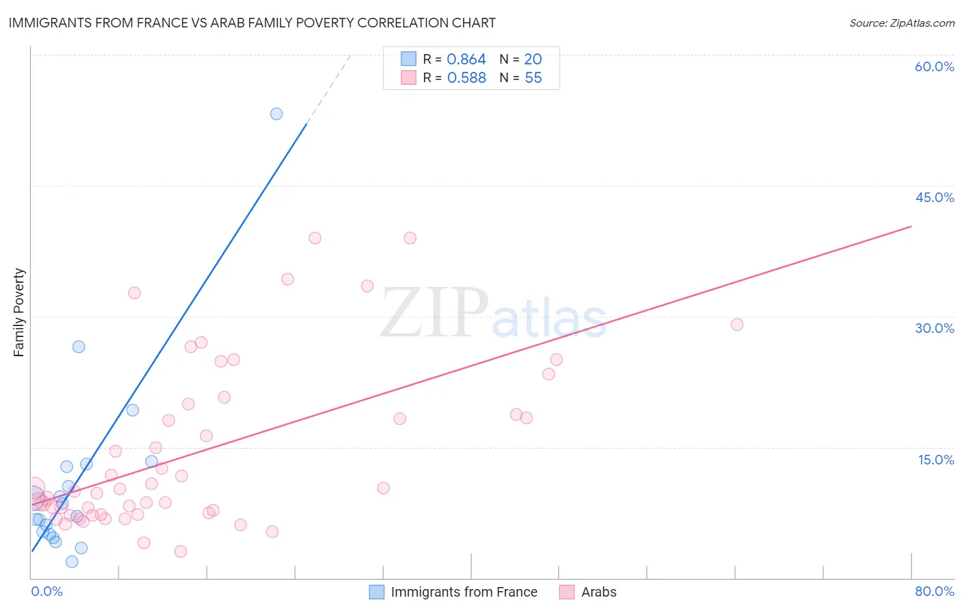 Immigrants from France vs Arab Family Poverty