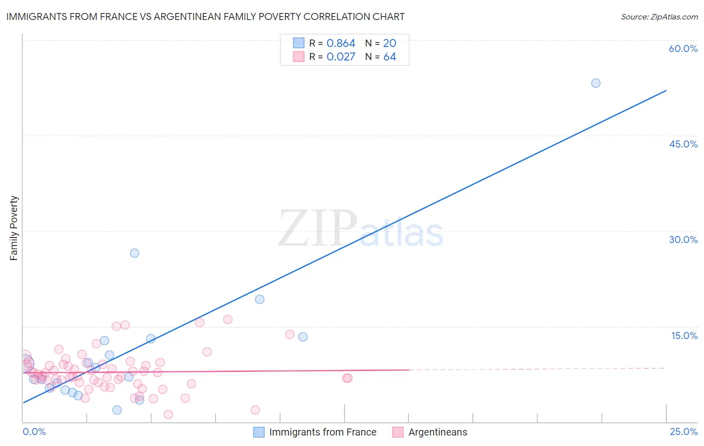 Immigrants from France vs Argentinean Family Poverty