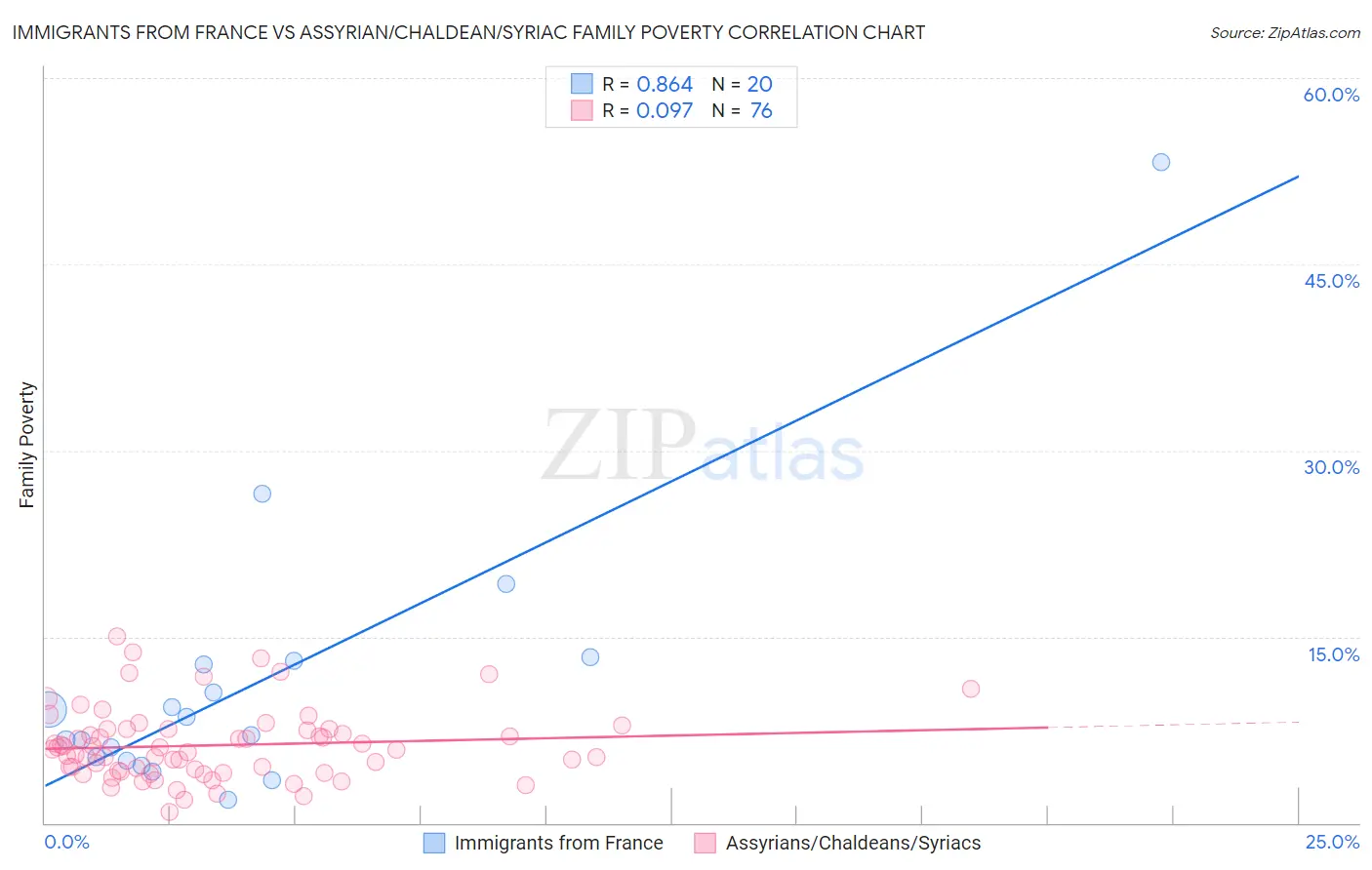 Immigrants from France vs Assyrian/Chaldean/Syriac Family Poverty