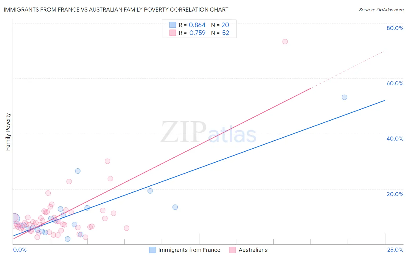 Immigrants from France vs Australian Family Poverty