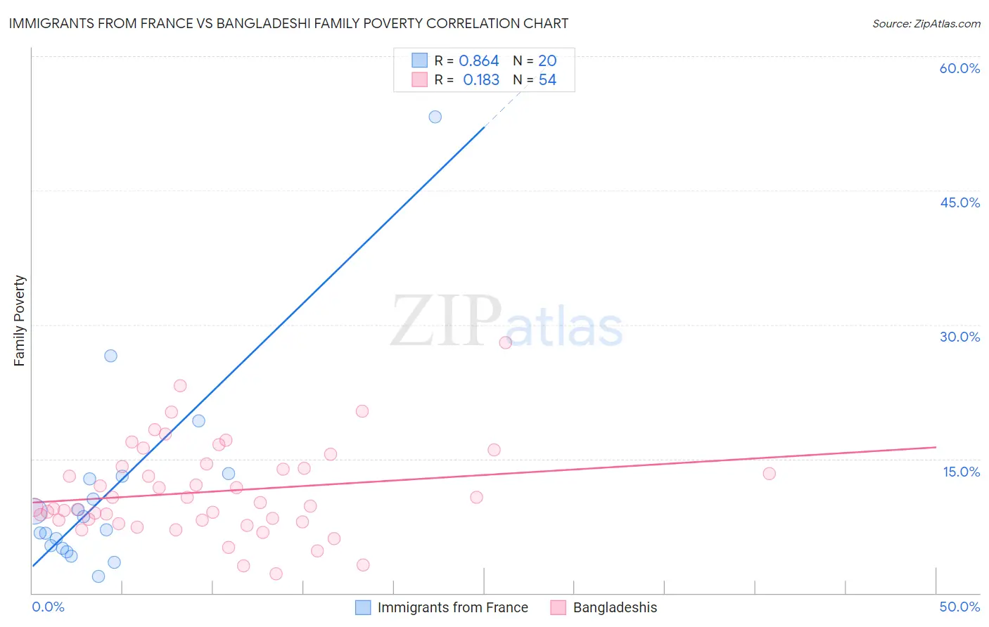 Immigrants from France vs Bangladeshi Family Poverty