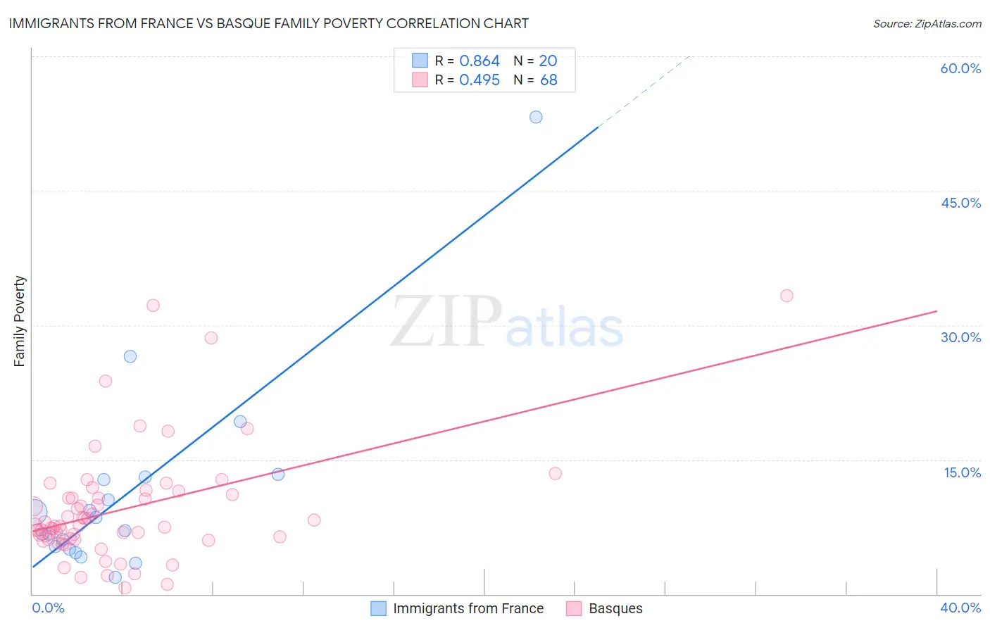 Immigrants from France vs Basque Family Poverty