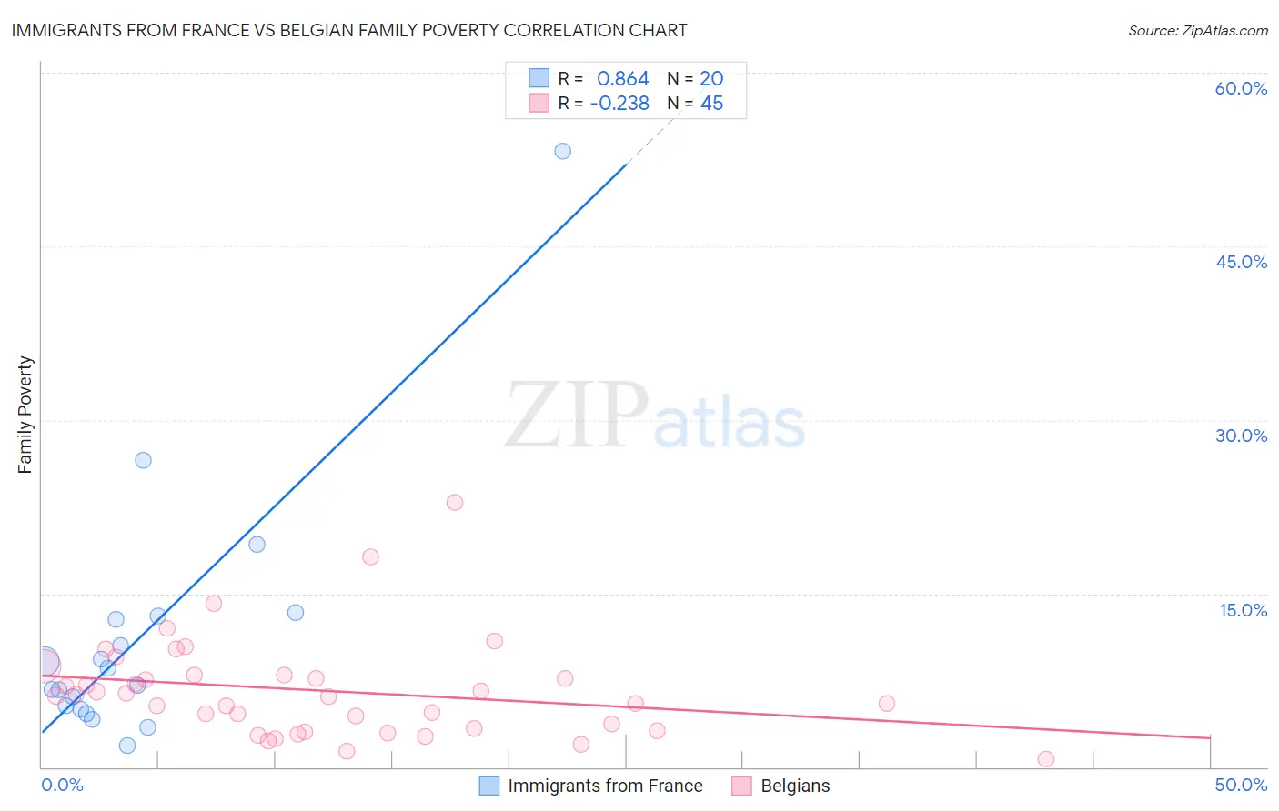 Immigrants from France vs Belgian Family Poverty