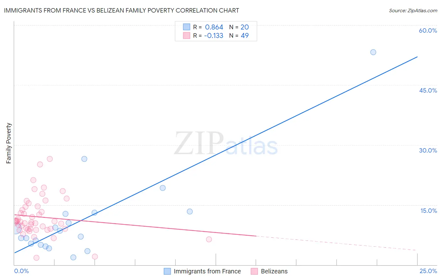 Immigrants from France vs Belizean Family Poverty